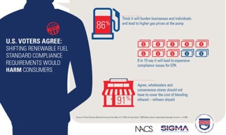 Over 85% of U.S. Voters Agree: Shifting Renewable Fuel Compliance Would Harm Consumers