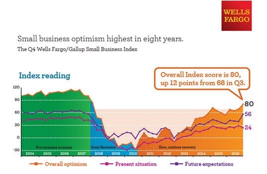 Wells Fargo Survey: Small Business Optimism at Highest Point in Eight Years