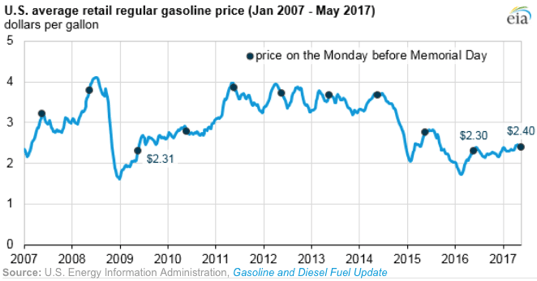 EIA: Gasoline Prices Ahead of Memorial Day Are Higher Than 2016, but ...