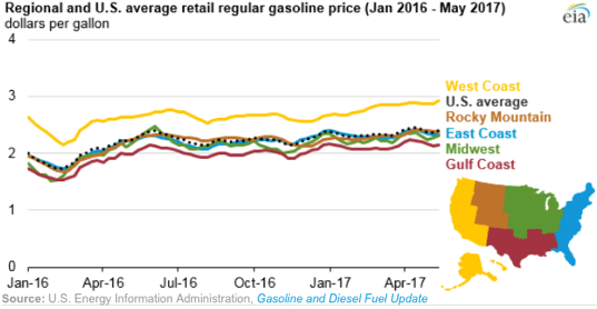 EIA: Gasoline Prices Ahead of Memorial Day Are Higher Than 2016, but ...