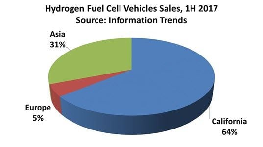 California Led the World in Sales of Hydrogen Fuel Cell Vehicles in 1H 2017, Says Information Trends