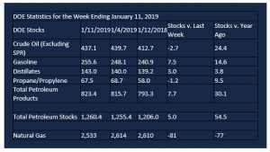 DOE statistics week of january 11 2019