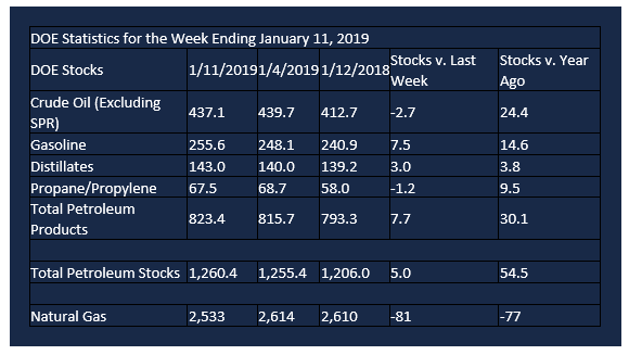 DOE statistics week of january 11 2019