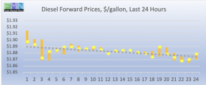 Commercial fuel diesel forward pricing DOE Data Pricing cstore news 2019-01-24 at 9.06.01 AM