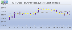 WTI crude forward pricing DOE Data Pricing cstore news 2019-01-25 at 9.29.12 AM
