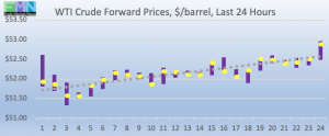 WTI crude forward pricing DOE Data Pricing cstore news 2019-01-29 at 10.07.01 AM