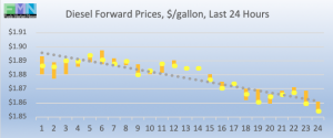 commercial fuel diesel forward pricing DOE Data Pricing cstore new 2019-01-28 at 9.43.23 AM