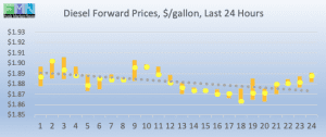 commercial fuel diesel forward pricing DOE Data Pricing cstore news 2019-01-14 at 9.13.54 AM