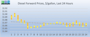 commercial fuel diesel forward pricing DOE Data Pricing cstore news 2019-01-15 at 10.31.23 AM
