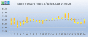 commercial fuel diesel forward pricing DOE Data Pricing cstore news 2019-01-16 at 9.50.09 AM