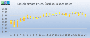 commercial fuel diesel forward pricing DOE Data Pricing cstore news 2019-01-18 at 9.45.30 AM
