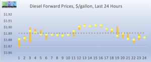 commercial fuel diesel forward pricing DOE Data Pricing cstore news 2019-01-25 at 9.29.04 AM