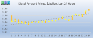 commercial fuel diesel forward pricing DOE Data Pricing cstore news 2019-01-29 at 10.06.48 AM