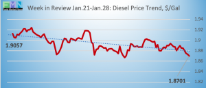 commercial fuel diesel historical pricing DOE Data Pricing cstore new 2019-01-28 at 9.43.56 AM