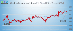 commercial fuel diesel historical pricing DOE Data Pricing cstore news 2019-01-22 at 9.44.35 AM