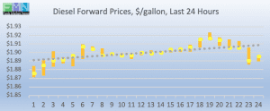 commercial fuel diesel forward pricing DOE Data Pricing cstore news 2019-01-11 at 9.06.33 AM