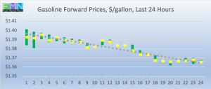 retail fuel gas forward pricing DOE Data Pricing cstore new 2019-01-28 at 9.43.12 AM