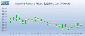 retail fuel gas forward pricing DOE Data Pricing cstore news 2019-01-14 at 9.13.46 AM