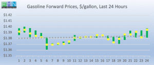 retail fuel gas forward pricing DOE Data Pricing cstore news 2019-01-15 at 10.31.30 AM