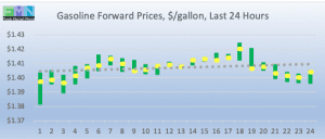 retail fuel gas forward pricing DOE Data Pricing cstore news 2019-01-16 at 9.49.57 AM