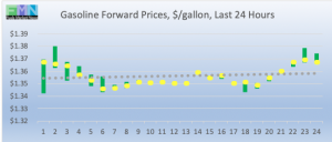 retail fuel gas forward pricing DOE Data Pricing cstore news 2019-01-30 at 10.35.42 AM