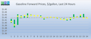 retail fuel gas gasoline forward pricing DOE Data Pricing cstore news 2019-01-10 at 9.27.11 AM