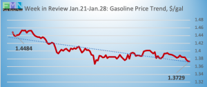 retail fuel gas historical pricing DOE Data Pricing cstore new2019-01-28 at 9.43.47 AM