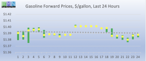 retail fuel gasoline forward pricing DOE Data Pricing cstore news 2019-01-25 at 9.28.57 AM
