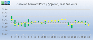 retail fuel gasoline forward pricing DOE Data Pricing cstore news 2019-01-23 at 9.19.53 AM