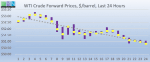 wti crude forward pricing DOE Data Pricing cstore news 2019-01-14 at 9.14.03 AM
