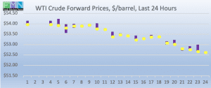 wti crude forward pricing DOE Data Pricing cstore news 2019-01-22 at 9.44.10 AM
