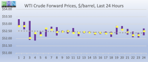 wti crude forward pricing DOE Data Pricing cstore news 2019-01-24 at 9.06.09 AM