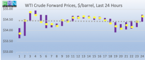 wti crude forward pricing DOE Data Pricing cstore news 2019-01-31 at 9.25.53 AM