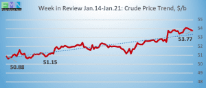 wti crude historical pricing DOE Data Pricing cstore news 2019-01-22 at 9.44.45 AM