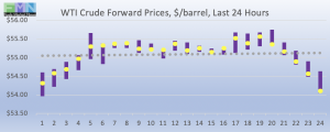 WTI crude forward pricing DOE Data Pricing cstore news 2019-02-04 at 9.11.52 AM
