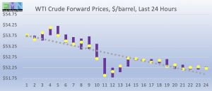 WTI crude forward pricing DOE Data Pricing cstore news 2019-02-08 at 10.04.47 AM