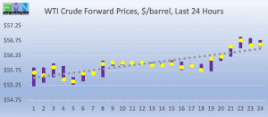 WTI crude forward pricing DOE Data Pricing cstore news 2019-02-27 at 9.35.16 AM