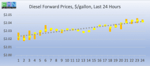commercial fuel diesel biodiesel forward pricing DOE Data Pricing cstore news 2019-02-22 at 9.29.10 AM