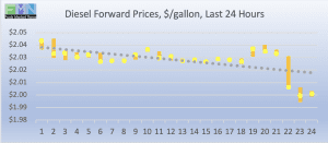 commercial fuel diesel biodiesel forward pricing DOE Data Pricing cstore news 2019-02-25 at 9.14.43 AM