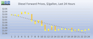 commercial fuel diesel biodiesel forward pricing DOE Data Pricing cstore news 2019-02-26 at 9.35.11 AM