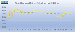 commercial fuel diesel biodiesel forward pricing DOE Data Pricing cstore news 2019-02-28 at 10.17.14 AM