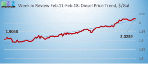 commercial fuel diesel biodiesel historical pricing DOE Data Pricing cstore news 2019-02-19 at 9.41.41 AM