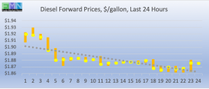 commercial fuel diesel forward pricing DOE Data Pricing cstore news 2019-02-01 at 9.03.03 AM