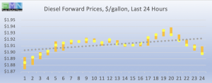 commercial fuel diesel forward pricing DOE Data Pricing cstore news 2019-02-04 at 9.11.33 AM