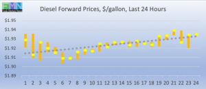 commercial fuel diesel forward pricing DOE Data Pricing cstore news 2019-02-13 at 9.28.57 AM