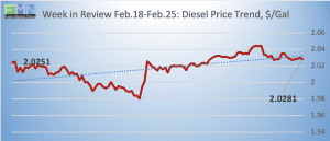 commercial fuel diesel historical pricing DOE Data Pricing cstore news 2019-02-25 at 9.15.19 AM