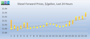 wti crude forward pricing DOE Data Pricing cstore news 2019-02-12 at 9.05.16 AM
