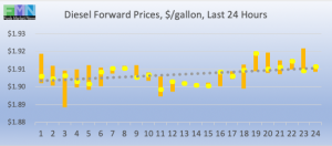 commerical fuel diesel forward pricing DOE Data Pricing cstore news 2019-02-11 at 9.25.59 AM