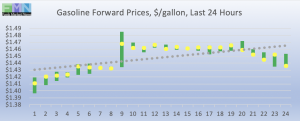 retail fuel gas forward pricing DOE Data Pricing cstore news 2019-02-04 at 9.11.19 AM