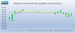 retail fuel gas forward pricing DOE Data Pricing cstore news 2019-02-07 at 9.40.24 AM